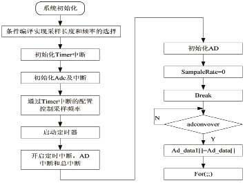 系統程序流程圖