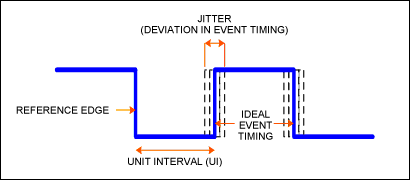 Figure 2. With respect to a single pulse, jitter can be defined as a deviation in edge timing.