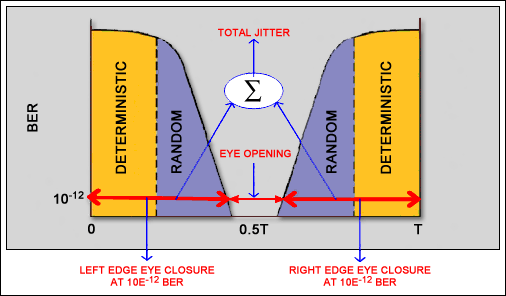 Figure 12. This bathtub plot shows BER vs. decision time.