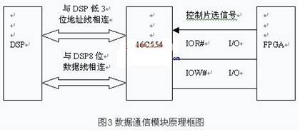 TL16C554擴(kuò)展的數(shù)據(jù)通信模塊的硬件結(jié)構(gòu)圖