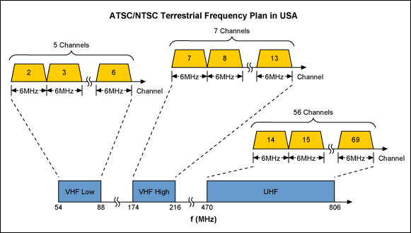 圖4. ATSC/NTSC RF信號傳輸頻段為VHF低頻區域、VHF高頻區域和UHF頻段，如上圖所示，信道間隔為6MHz。