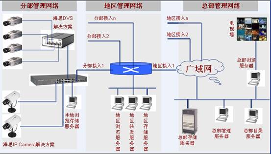 商業網絡監控組網圖