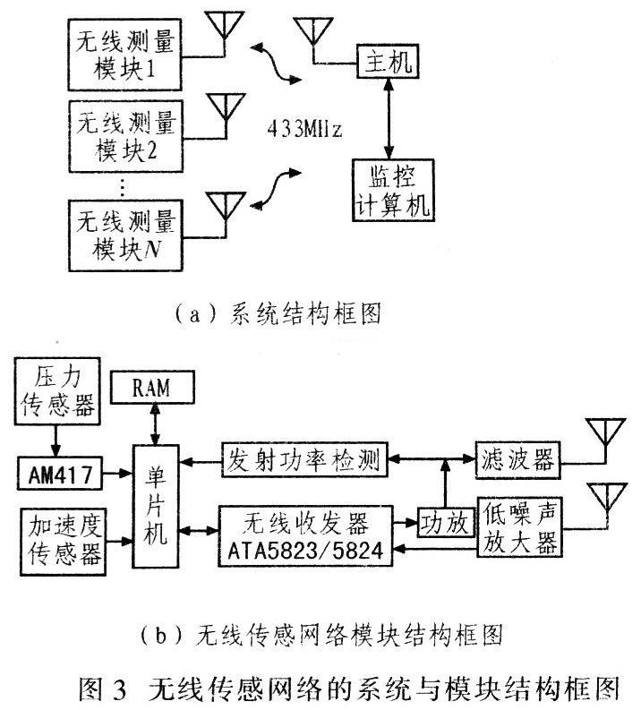 無(wú)線傳輸系統(tǒng)結(jié)構(gòu)框圖