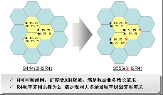 配置頻率