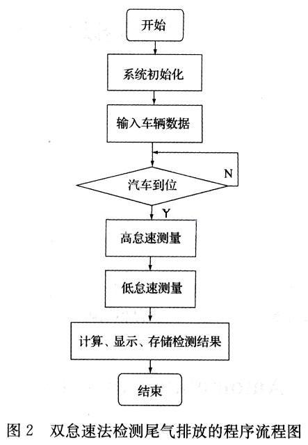 按雙怠速法檢測尾氣排放的程序流程圖