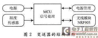 變送器的結(jié)構(gòu)