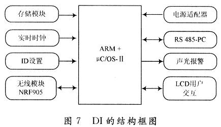 DI的結(jié)構(gòu)框圖