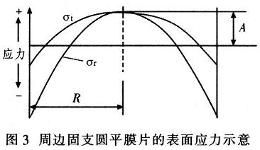 周邊固支圓平膜片的表面應力示意