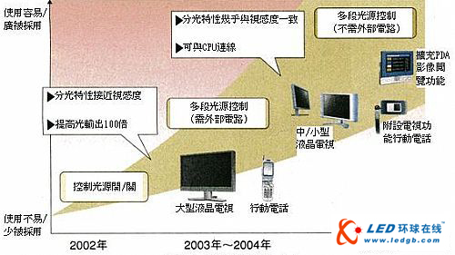 改善液晶顯示器畫質與耗電