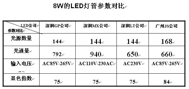 8WLED日光燈參數