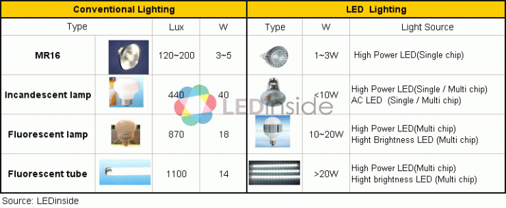 各種規(guī)格LED所適用的LED燈具