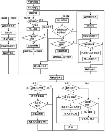 件設計流程圖