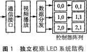 獨立視頻LED系統結構