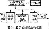 圖3 顯示控制器結構框圖