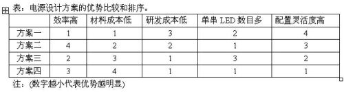 LED路燈的四種電源設(shè)計方案