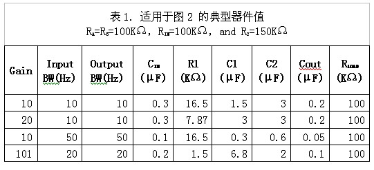 表1：適用于圖2的典型器件值。