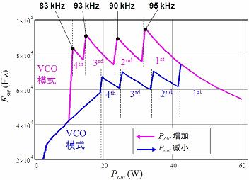 預(yù)測(cè)開關(guān)頻率