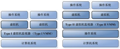 淺析虛擬化技術各種形式 