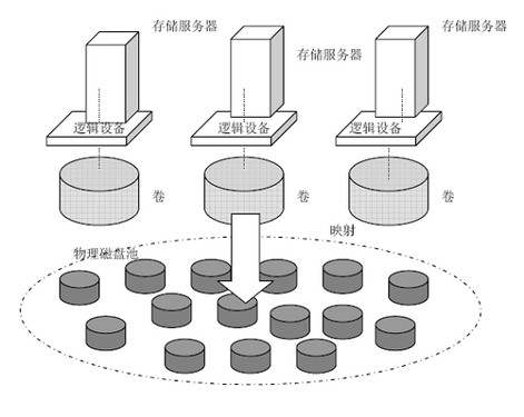 淺析虛擬化技術各種形式 