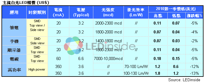 LED報價