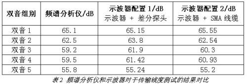 10GBASE-T以太網(wǎng)信號完整性測量方案