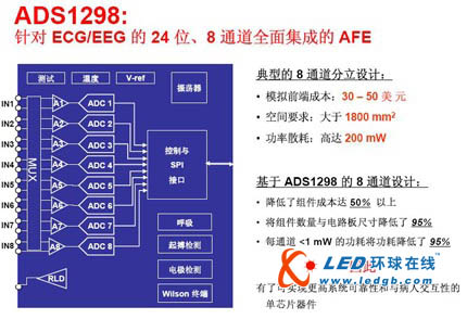 德州儀器針對心電圖和腦電圖應用推出高集成度模擬前端芯片