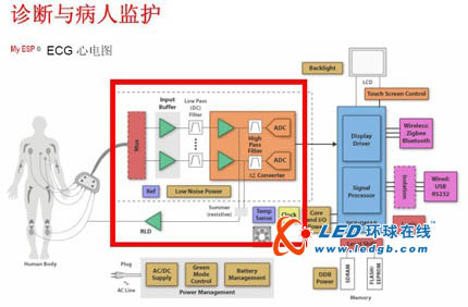 德州儀器針對心電圖和腦電圖應用推出高集成度模擬前端芯片