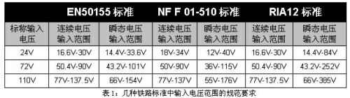 表1：幾種鐵路標準中輸入電壓范圍的規范要求。