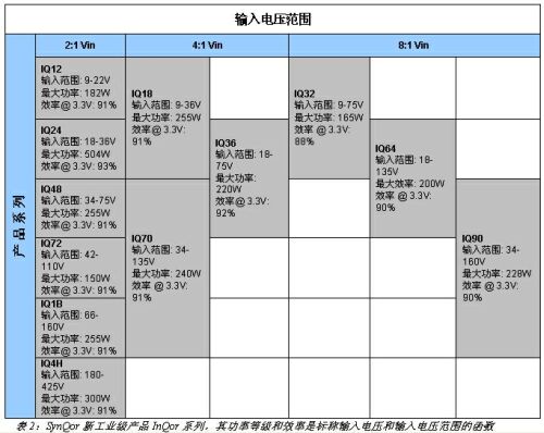 表2：SynQor新工業級產品InQor系列，其功率等級和效率是標稱輸入電壓和輸入電壓范圍的函數。