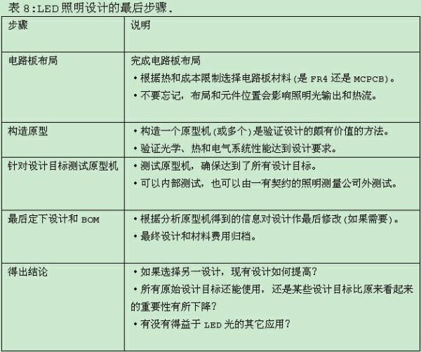  LED照明系統(tǒng)設(shè)計指南完全版