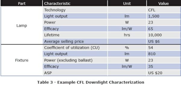  LED照明系統(tǒng)設(shè)計指南完全版