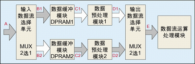 圖2：采用雙口RAM，并在DPRAM后引入一級數(shù)據(jù)預(yù)處理模塊實(shí)現(xiàn)用低速模塊處理高速數(shù)據(jù)流。