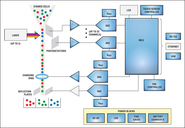 System block diagram for a flow cytometer. For a list of Maxim's recommended solutions for flow cytometers, go to www.maxim-ic.com/cytometer.