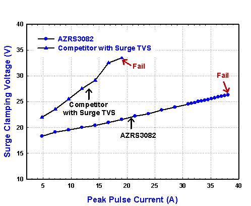 圖二 AZRS3082與他家的雷擊特性比較圖。