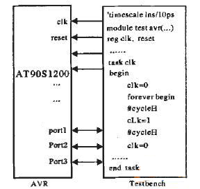  AVRIP復(fù)用測試平臺(tái)Testbench框圖