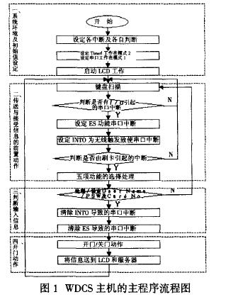 圖1WDCS主機的主程序流程圖