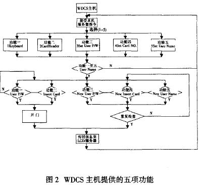 圖2WDCS主機提供的五項功能