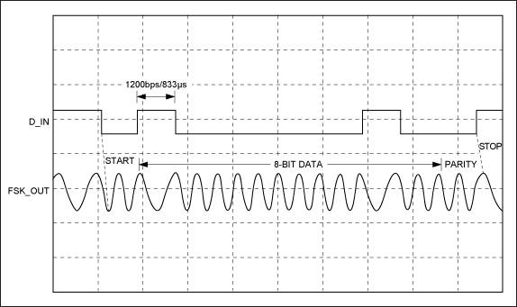 Figure 3. Modulator waveform.