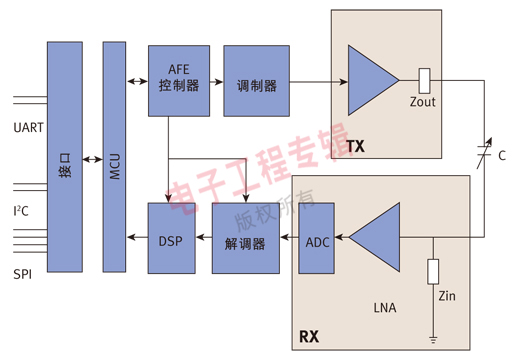 圖2、 FocalTech觸控芯片基本架構(gòu)。