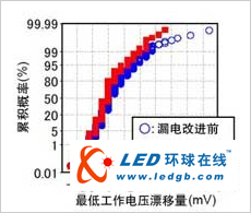 東芝發布40nm工藝SoC用低電壓SRAM技術