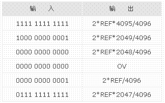 輸入與輸出的關系