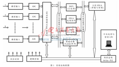 多片實時處理DSP和主控FPGA緊耦合構(gòu)成并行處理系統(tǒng)的核心