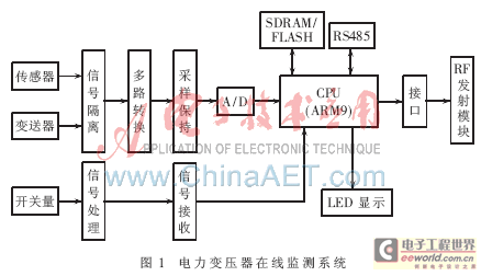 利用嵌入式系統(tǒng)實(shí)現(xiàn)的電力變壓器在線監(jiān)測(cè)系統(tǒng)結(jié)構(gòu)