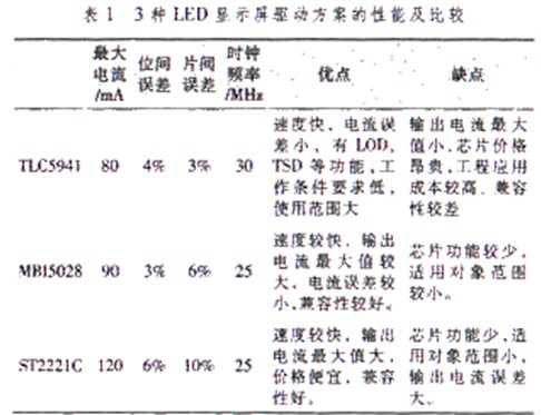 LED顯示屏驅動方案的比較