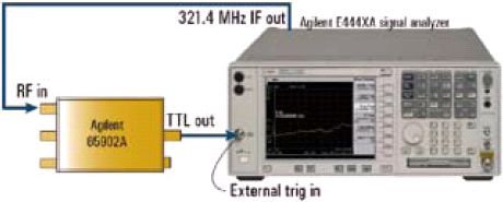  PSA與Agilent 85902A猝發(fā)載波觸發(fā)(BCT)集成的外部配置