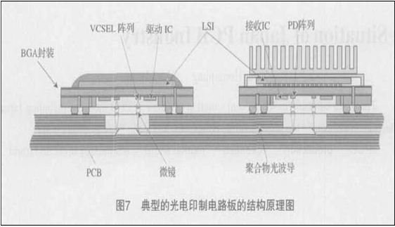 光電印制電路板的信號(hào)傳輸及光電轉(zhuǎn)換