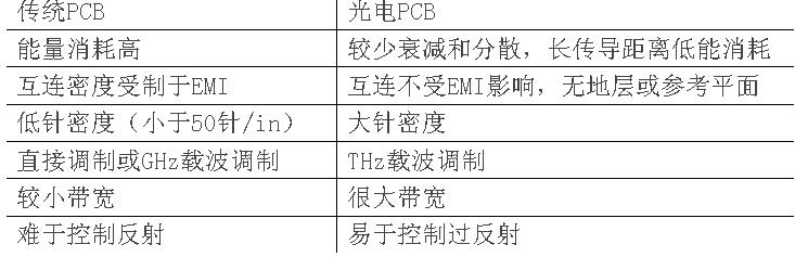 光學(xué)PCB和傳統(tǒng)PCB的優(yōu)點(diǎn)對(duì)比