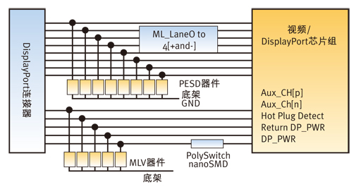 圖2：利用MLV器件、PESD抑制器和PolySwitch過流保護器件的典型DisplayPort電路保護設計