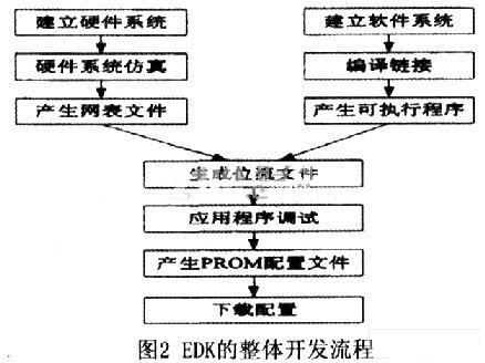 EDK的整體開發流程