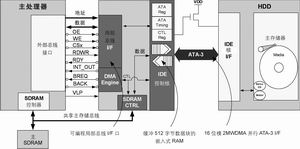 微型硬盤驅動技術與嵌入式應用整合方案